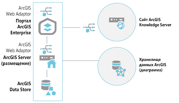 ArcGIS Enterprise с сайтом ArcGIS Knowledge Server на базе одного компьютера и хранилище графов