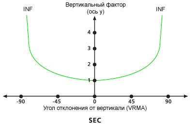 Диаграмма вертикального коэффициента Sec по умолчанию Диаграмма вертикального коэффициента Sec по умолчанию