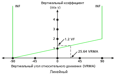 VF и VRMA на линейной диаграмме VF и VRMA на линейной диаграмме