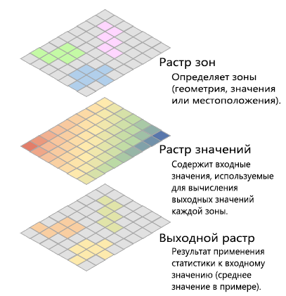 Примеры входных и выходных данных инструмента Зональная статистика