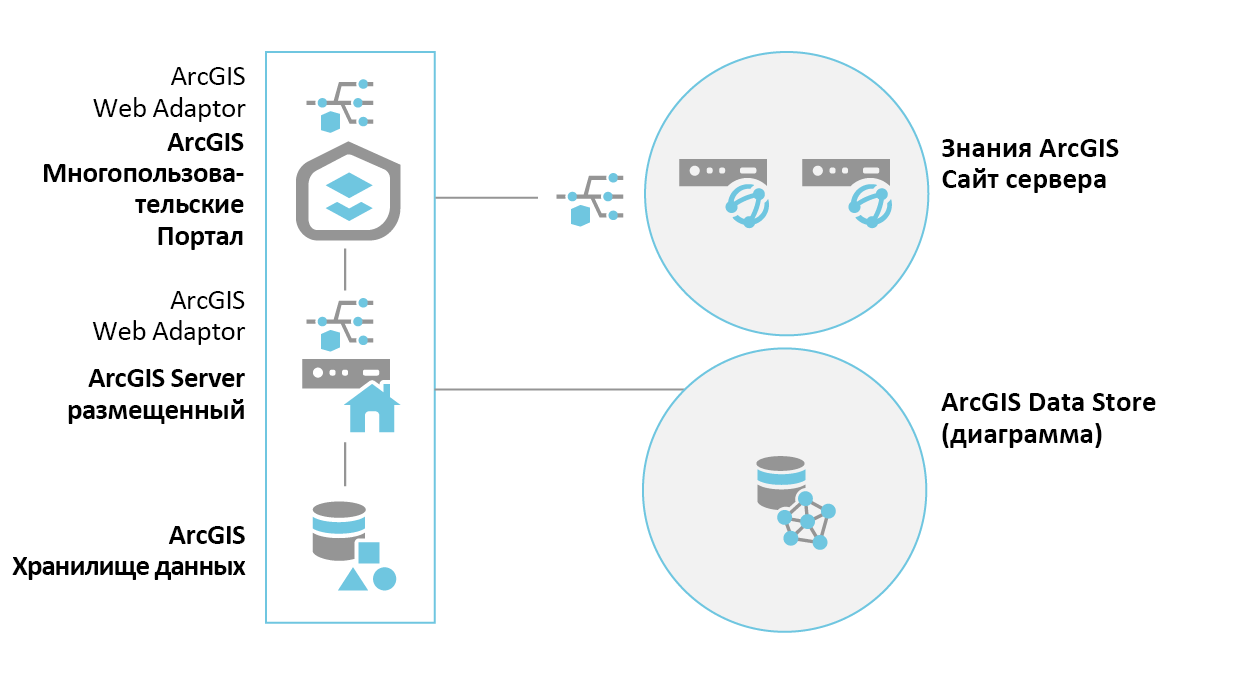 Сайт ArcGIS Knowledge Server из двух компьютеров может быть интегрирован с базовым развертыванием ArcGIS Enterprise с хранилищем графов ArcGIS Data Store.