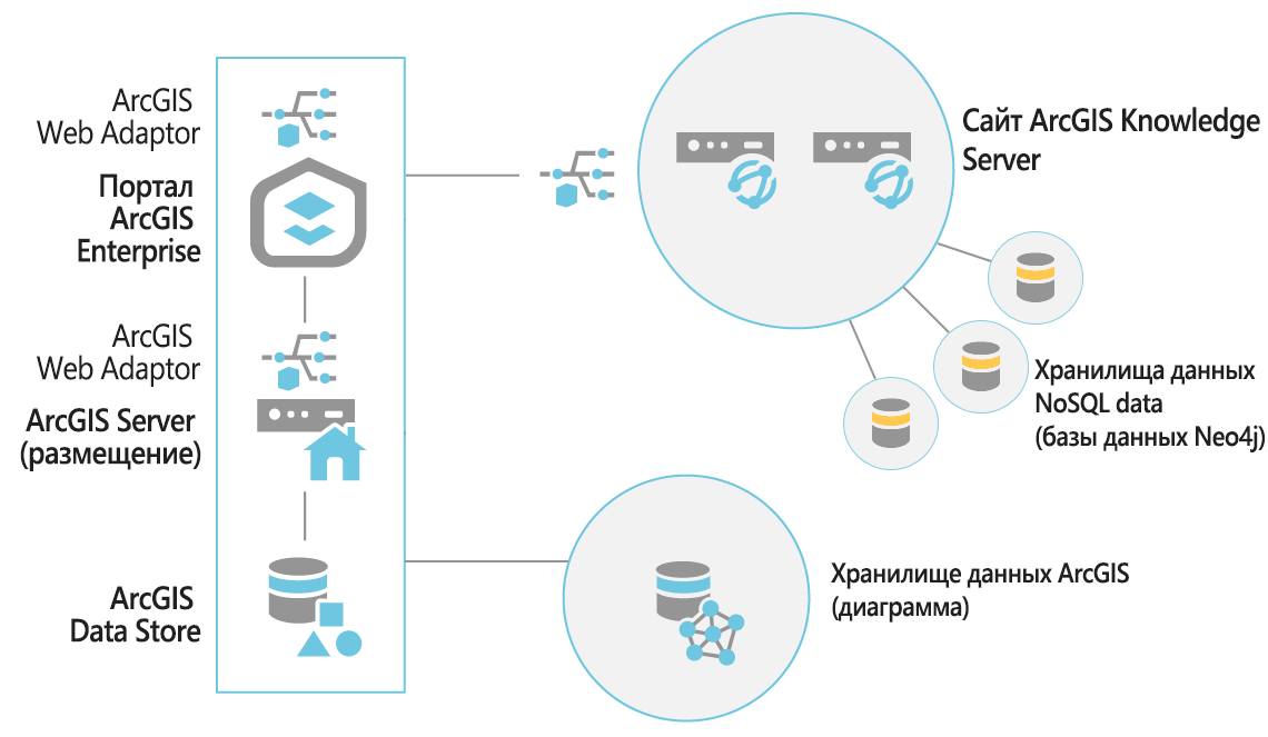 После настройки сайта ArcGIS Knowledge Server с двумя компьютерами вы можете добавить на сайт хранилище данных NoSQL для поддержки графа знаний.