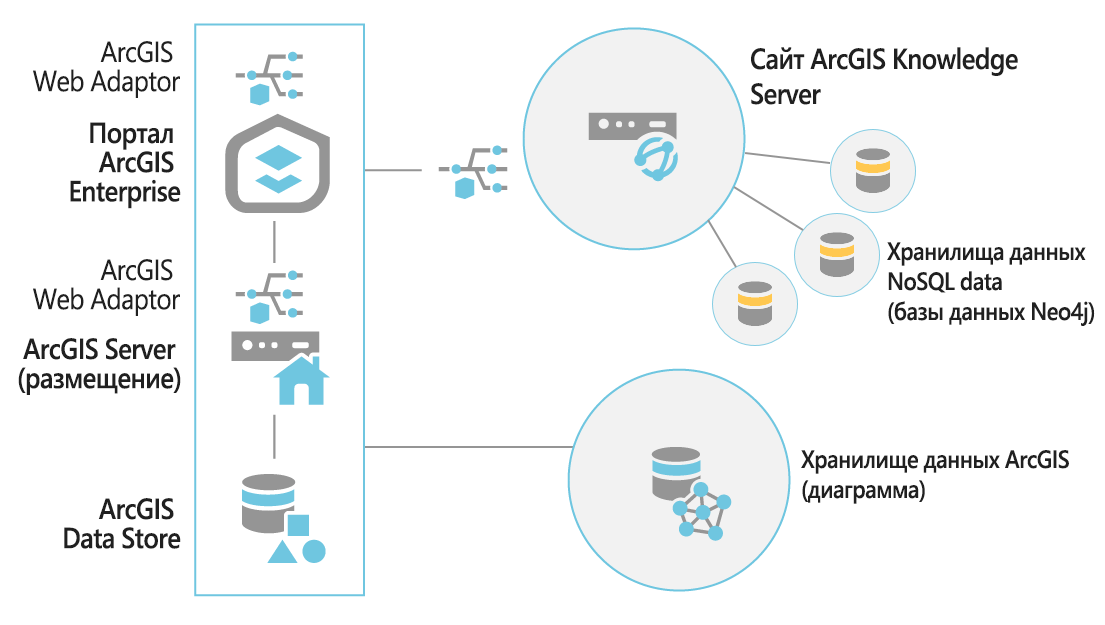 После настройки сайта ArcGIS Knowledge Server вы можете добавить к нему хранилище данных NoSQL для поддержки графа знаний.