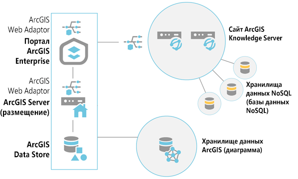 После настройки сайта ArcGIS Knowledge Server с двумя компьютерами вы можете добавить на сайт хранилище данных NoSQL для поддержки графа знаний.