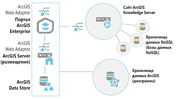 После настройки сайта ArcGIS Knowledge Server вы можете добавить к нему хранилище данных NoSQL для поддержки графа знаний.