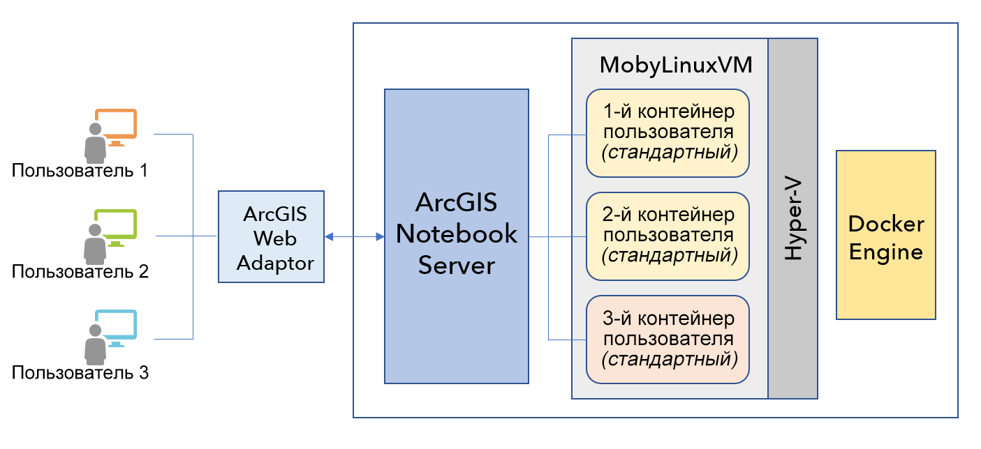 Архитектура ArcGIS Notebook Server на Windows
