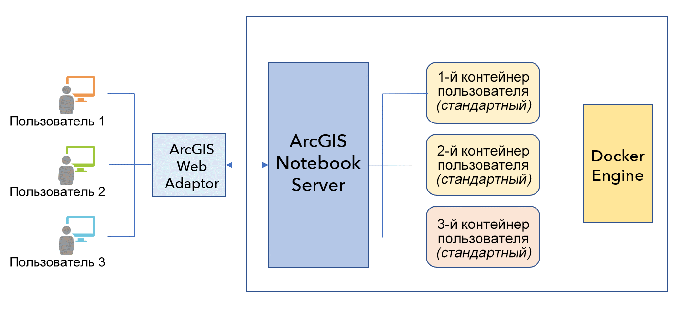Архитектура Linux для ArcGIS Notebook Server