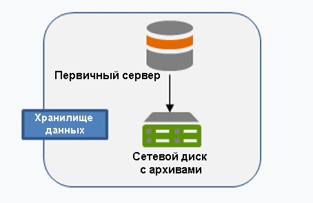 ArcGIS Data Store с одним компьютером и сетевым диском для хранения архивов