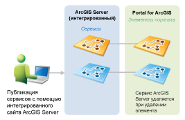 Публикация сервиса с помощью интегрированного сайта ArcGIS Server