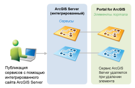 Публикация сервиса через интегрированный сайт