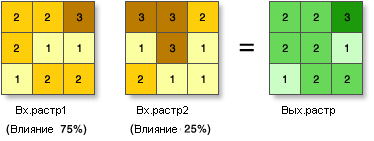 Как работает взвешенное наложение
