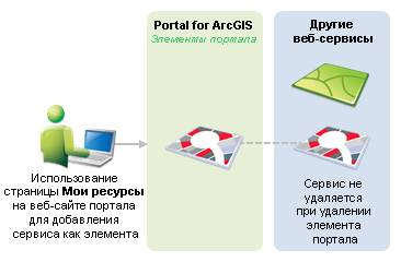 Добавление сервиса как элемента портала через Мои ресурсы