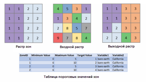 Растр зон, входной растр, выходной растр и таблица пороговых значений зон
