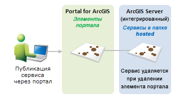 Публикация сервиса на портале