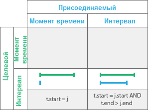 Временное отношение Начато