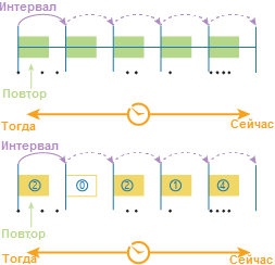 Временные шаги с использованием интервала шага и повторения временного шага
