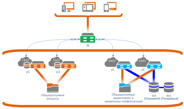 Отказоустойчивое развертывание со встроенной аутентификацией пользователей и без общего доступа на портал