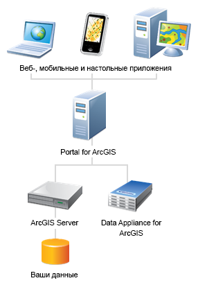 Развертывание портала, использующего Data Appliance for ArcGIS