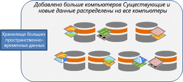 Добавление компьютеров в хранилище пространственно-временных больших данных и перераспределение данных