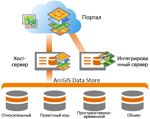 ArcGIS Data Store в ArcGIS Enterprise