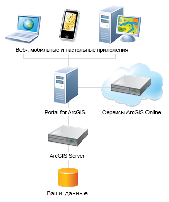 Развертывание портала, использующего сервисы ArcGIS Online