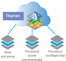 Портал с галереями ресурсов