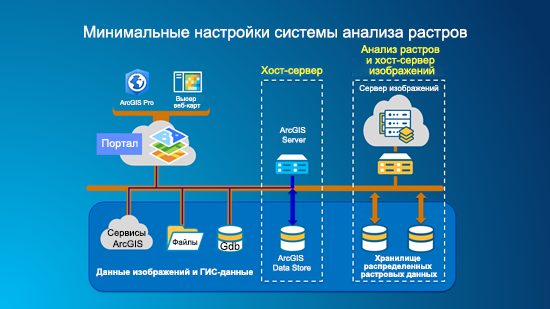 Минимальное развертывание анализа растров