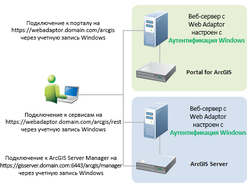 Архитектура для IWA на интегрированном сервере