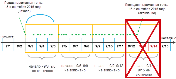 Сократить неполный интервал