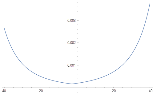 График функции скорости Тоблера, конвертированной в функцию темпа