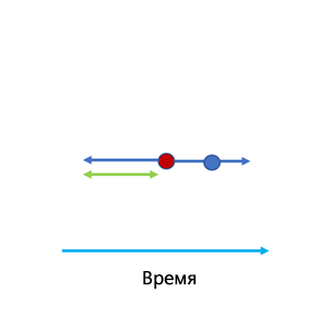 Диаграмма Радиус поиска по времени