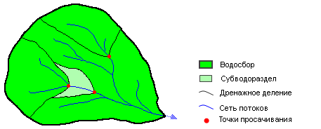 Компоненты водораздела