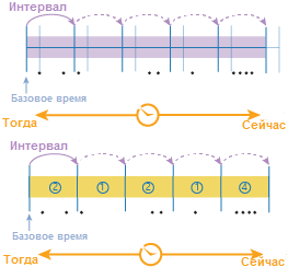 Временные шаги, использующие интервал временного шага и базовое время