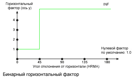 График бинарного горизонтального фактора, используемого по умолчанию График бинарного горизонтального фактора, используемого по умолчанию