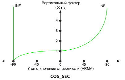Диаграмма вертикального коэффициента Cos-Sec по умолчанию Диаграмма вертикального коэффициента Cos-Sec по умолчанию