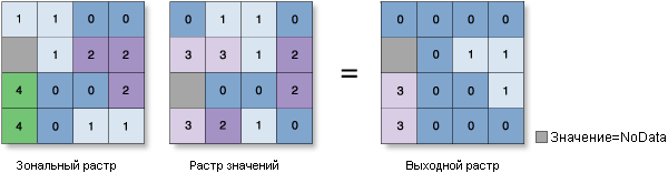 Выбрана Зональная статистика с минимальной статистикой Выбрана Зональная статистика с минимальной статистикой