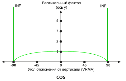 Диаграмма вертикального коэффициента Cos по умолчанию Диаграмма вертикального коэффициента Cos по умолчанию