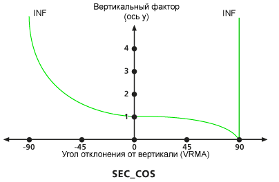 Диаграмма вертикального коэффициента Sec-Cos по умолчанию Диаграмма вертикального коэффициента Sec-Cos по умолчанию