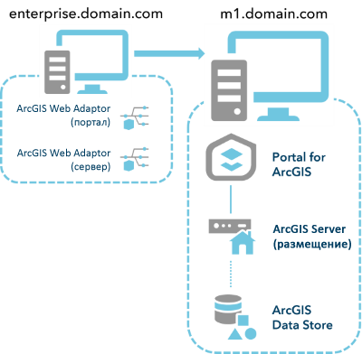 Базовое развертывание ArcGIS Enterprise на двух компьютерах