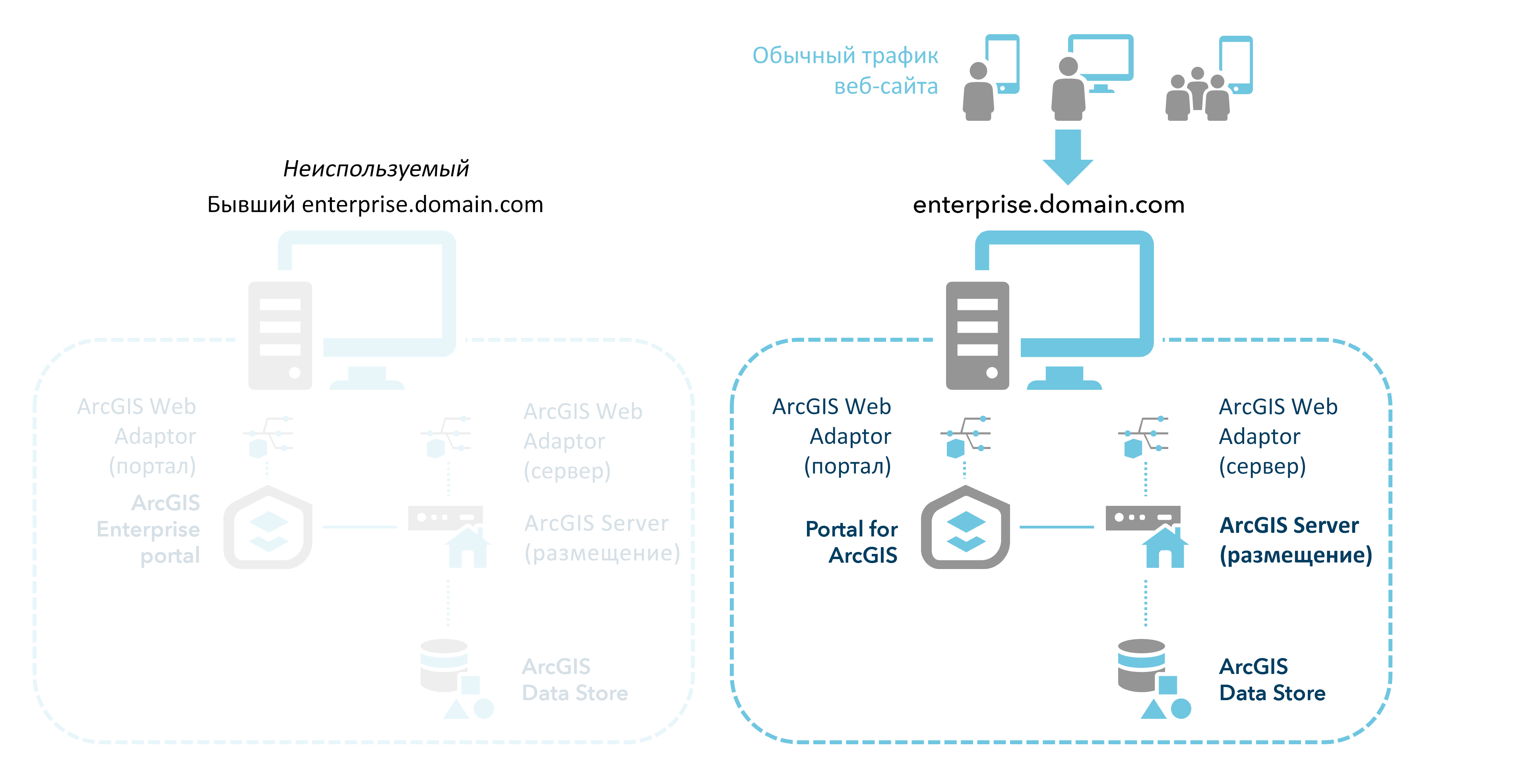 Перенесенные компьютеры после настройки DNS