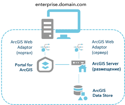 Базовое развертывание ArcGIS Enterprise на одной машине