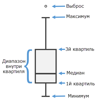 Ящичковая диаграмма