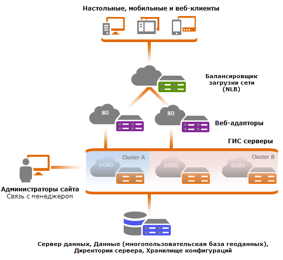 Сайт с несколькими ГИС-серверами, объединенными в кластер, для выполнения специально выделенных подмножеств сервисов