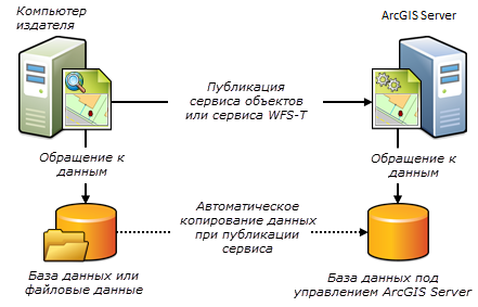 Управляемая база данных ArcGIS Server используется для управления данными, скопированными на сервер при публикации сервисов объектов или WFS-T