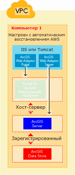 ArcGIS Enterprise, развернутый на одном компьютере на AWS