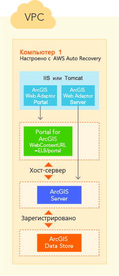 Базовое развертывание ArcGIS Enterprise на одном компьютере AWS