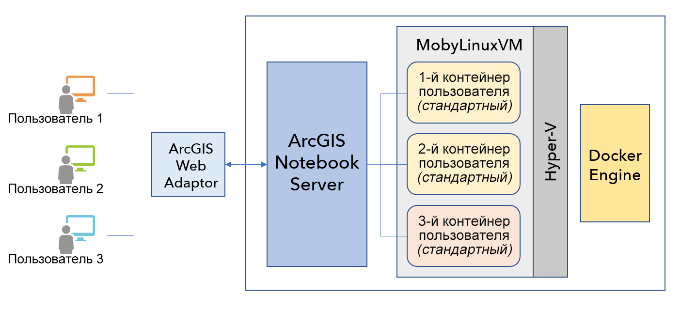 Архитектура windows server