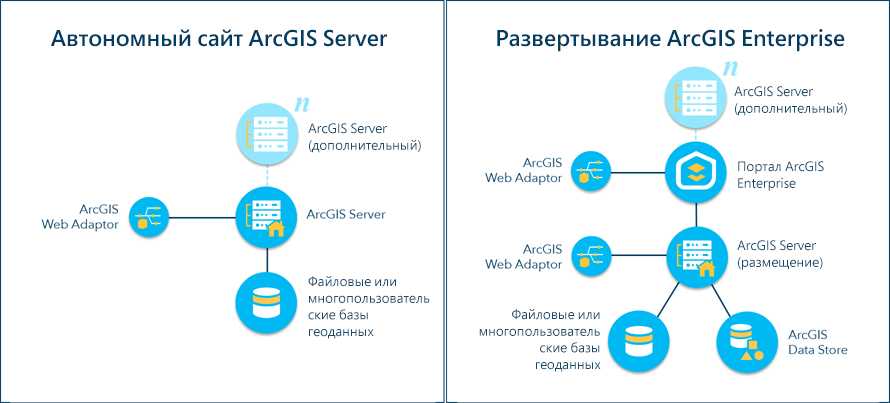 Схема базового развертывания ArcGIS Enterprise
