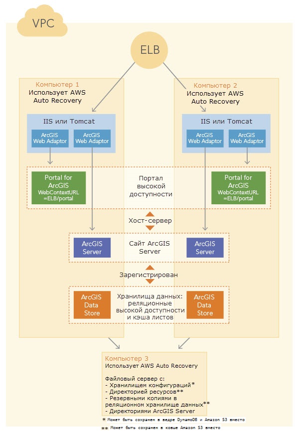 Отказоустойчивое развертывание ArcGIS Enterprise на AWS