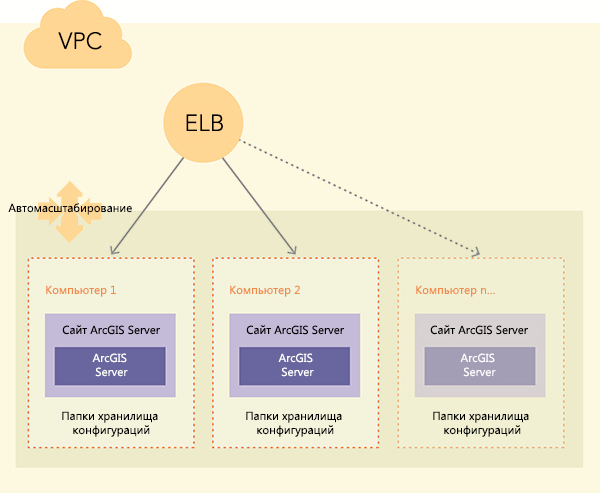 Архитектура отказоустойчивого сайта ArcGIS Server на основе одного компьютера